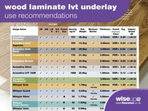 Wood-Laminate-LVT Underlay Recommendation Guide