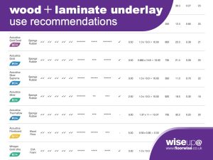 Wood and Laminate Underlay Recommendation Guide